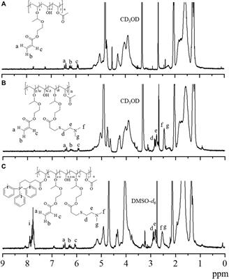 Mitochondrial Targeting and pH-Responsive Nanogels for Co-Delivery of Lonidamine and Paclitaxel to Conquer Drug Resistance